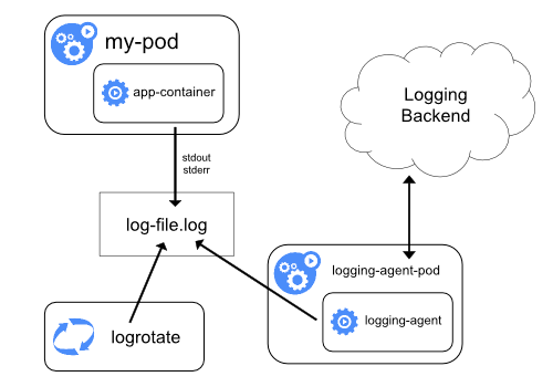 Why logging system collects container logs from specific directory