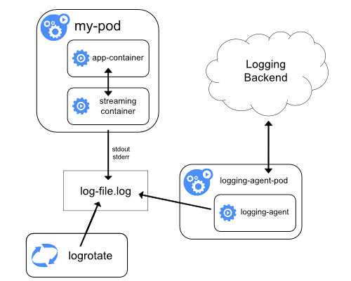 Why logging system collects container logs from specific directory